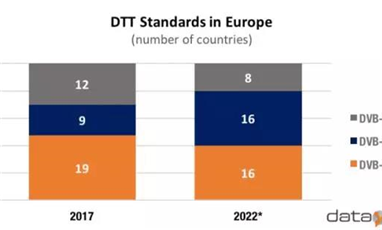 到2022年，DVB-T2覆盖欧洲72%家庭